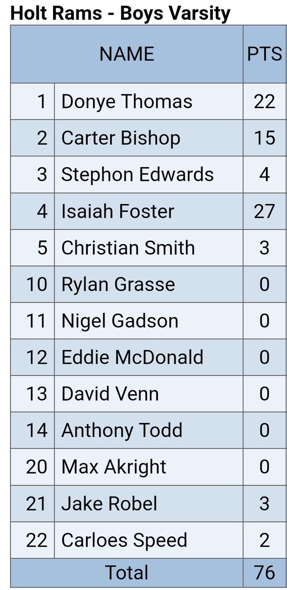 Final - Boys Varsity - Holt 76 @lchsvmbb 56! 13-9 regular season finish! @Isaiahf49713357 led w/ 27, Donye Thomas adds 22 and Carter Bishop contributes 15 (broke single season 3s school record)! Rams will now prep for district opener vs 17-5 Jackson team! #RamUp #GoRams🐏💛