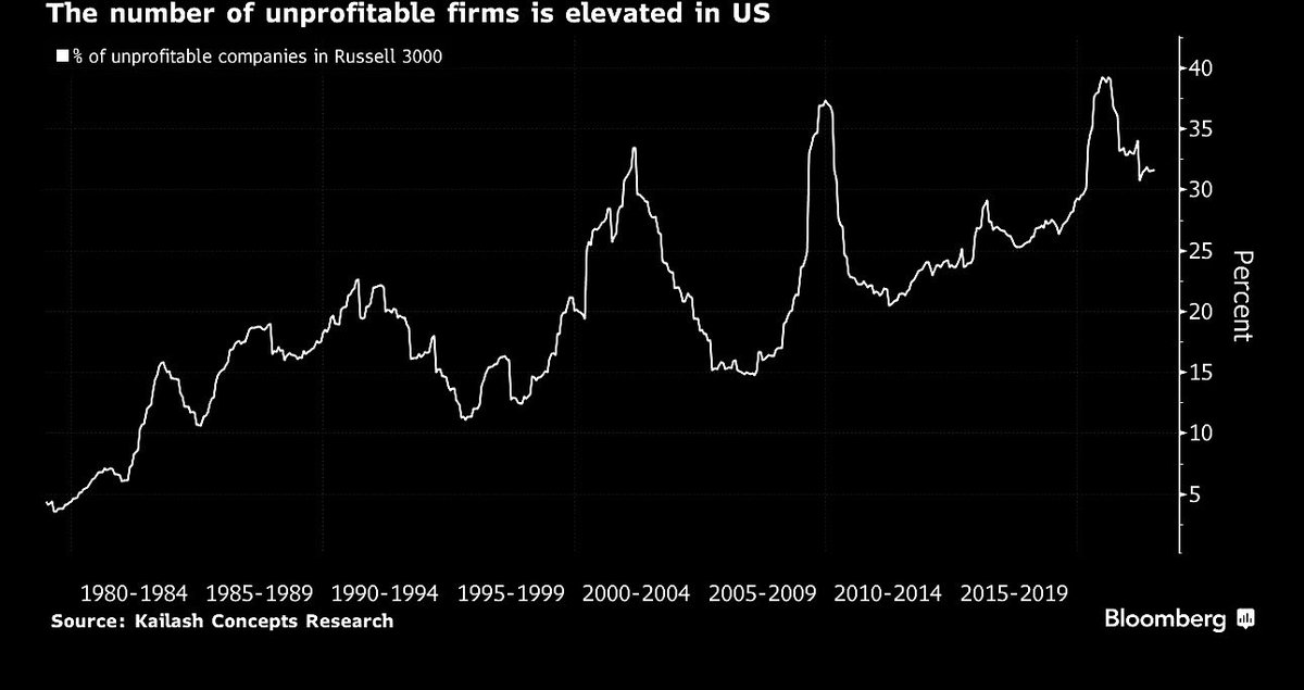 unusual_whales's tweet photo. The number of unprofitable firms is elevated in US, almost a third of Russell 3000 firms struggle to make money, per Bloomberg: https://t.co/851O7ZNdS1