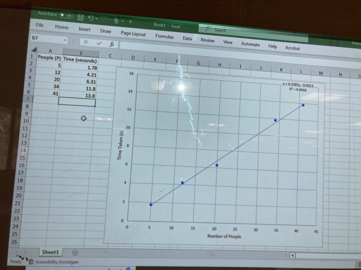 matt_skoss's tweet image. Great fun collecting raw data for #LinearFunctions, #Bi-variateData
Pass the hand squeeze around. Interpolate; Extrapate for: Whole school, whole town, State/Territory population, Australian population, world population
Good excuse to unpack the power of #Spreadsheets!