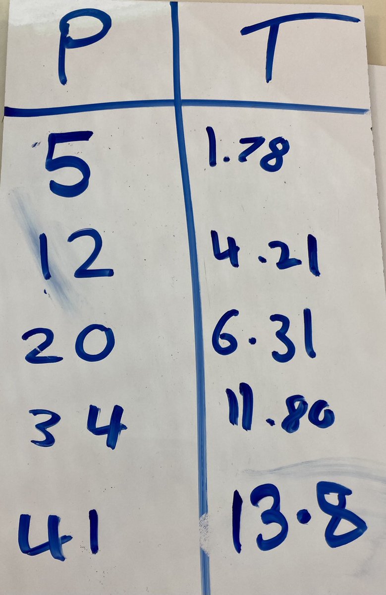 matt_skoss's tweet image. Great fun collecting raw data for #LinearFunctions, #Bi-variateData
Pass the hand squeeze around. Interpolate; Extrapate for: Whole school, whole town, State/Territory population, Australian population, world population
Good excuse to unpack the power of #Spreadsheets!