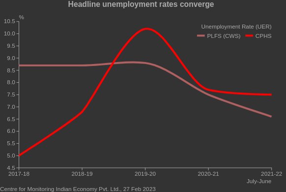 (1/4) Unemployment rate fell in 2021-22

cmie.com

#unemployment
#IndianEconomy
#PLFS