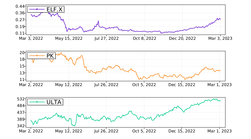 What is the best stock to buy right now? Pick the best $ELF.X vs. $PK vs. $ULTA. #aelf https://t.co/2GKGLPlqa7 https://t.co/AI2SHlxvkN