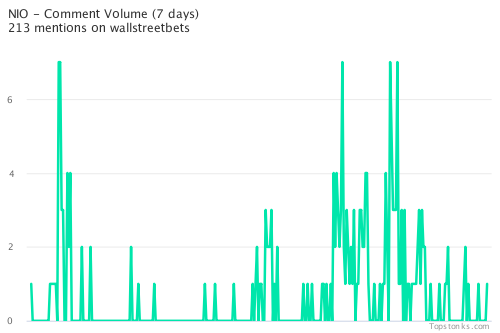 $NIO seeing sustained chatter on wallstreetbets over the last few days

Via https://t.co/yN7POHpaLP

#nio    #wallstreetbets  #stock https://t.co/njoCweU3fS