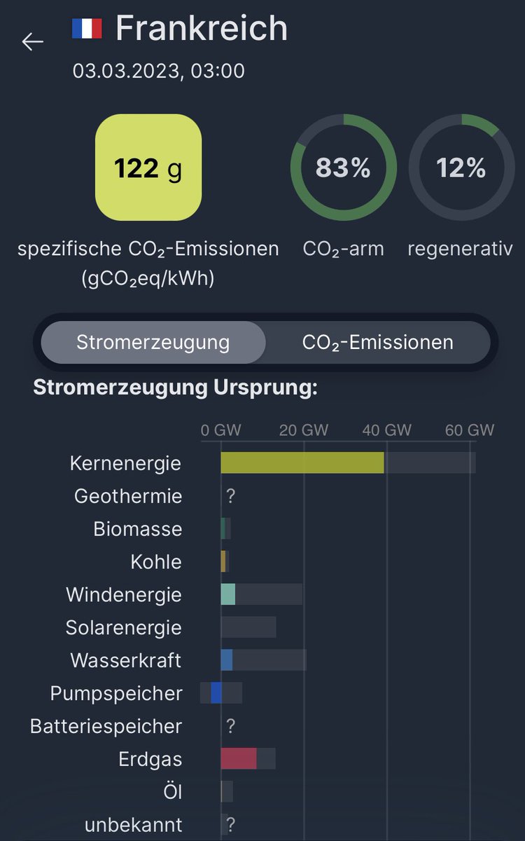 RainerReelfs's tweet photo. Was ist der Unterschied zwischen #Fossildeutschland🇩🇪 und #Nuklearfrankreich🇫🇷?

Richtig. 606g CO2 pro kWh. So viel mehr CO2 emittiert die 🇩🇪 kWh an #Treibhausgas als die 🇫🇷 kWh. Dafür ist der Strompreis in 🇩🇪 mehr als doppelt so hoch.
Energiewende ins #Fossilzeitalter. https://t.co/2XkDRRTOkg