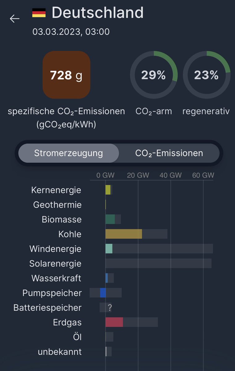 RainerReelfs's tweet photo. Was ist der Unterschied zwischen #Fossildeutschland🇩🇪 und #Nuklearfrankreich🇫🇷?

Richtig. 606g CO2 pro kWh. So viel mehr CO2 emittiert die 🇩🇪 kWh an #Treibhausgas als die 🇫🇷 kWh. Dafür ist der Strompreis in 🇩🇪 mehr als doppelt so hoch.
Energiewende ins #Fossilzeitalter. https://t.co/2XkDRRTOkg