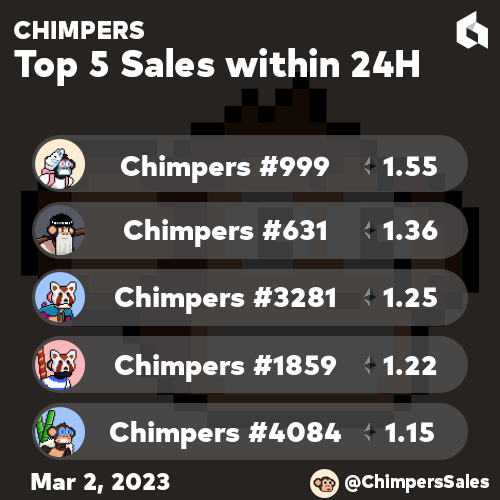ChimpersSales's tweet photo. Chimpers 24 Hour Sales in the Last Day. https://t.co/KrMqwc76nr