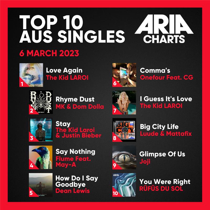 Tim Rogers &amp; The Twin Set debuts at #1 on this week's Aus Albums Chart while <a href="/theterrysband/">The Terrys</a> land in at #3!!

#ARIA #ARIACharts #TimRogersAndTheTwinSet #TheTerrys