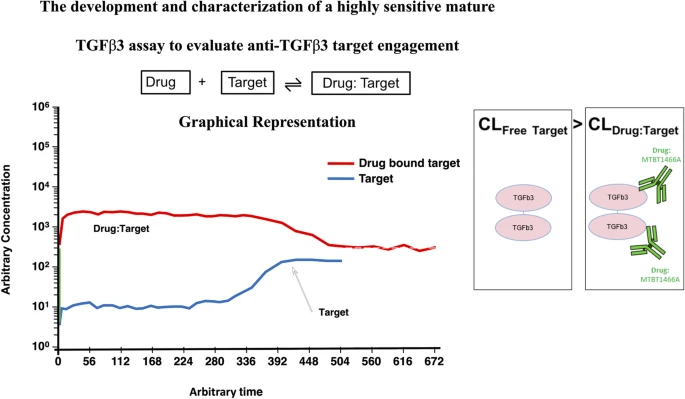 The Development and Characterization of a Highly Sensitive Mature TGFβ3 Assay to Evaluate Anti-TGFβ3 Target Engagement
|A. Francesca Setiadi; Saloumeh K. Fischer @genentech|
rdcu.be/c6Mkt
#monoclonalantibody
#MTBT1466A #pharmacodynamics
#biomarkerassay
#AAPSJ @AAPSComms