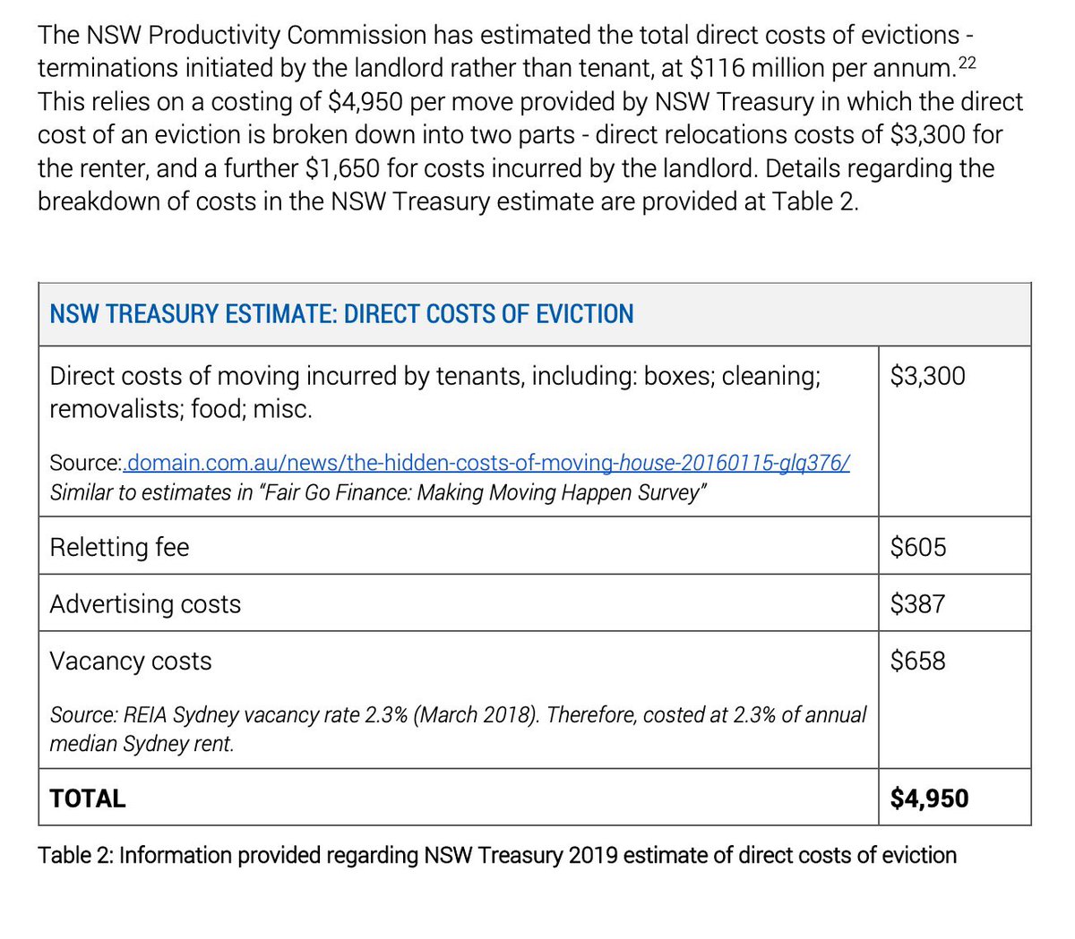 UnionSlug's tweet photo. Thank you @TUNSW for your tireless work &amp; brilliant policy contributions to improve the lives of renters in NSW. The ban on no grounds evictions will change thousands of lives for the better.
Haven't heard of the Tenants Union? This report is a great intro https://t.co/vbYmhuYfle https://t.co/ceZcRmmVti