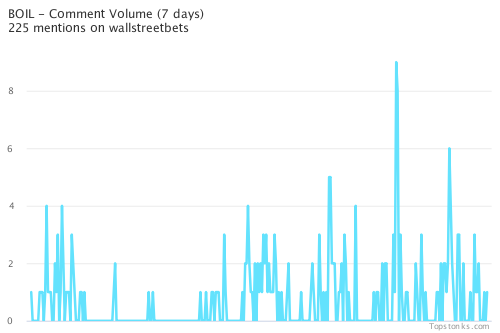 $BOIL one of the most mentioned on wallstreetbets over the last 24 hours

Via https://t.co/GnIG8O0uaJ

#boil    #wallstreetbets  #trading https://t.co/YavMFZnqyn