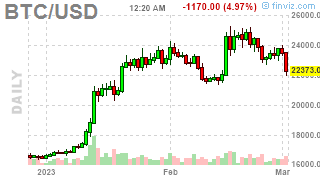 PnL_Punk's tweet photo. #Bitcoin: BTCUSD ( $BTCUSD) DOWN 4.6311%! Last at 22380.9844 #Crypto #MasterMetals https://t.co/UbIQoEDBPd https://t.co/k8e5KszuZc
