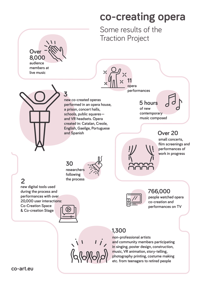 Some #TractionEU results✨
Available for download at co-art.eu.

co-art.eu/over-to-you/re…