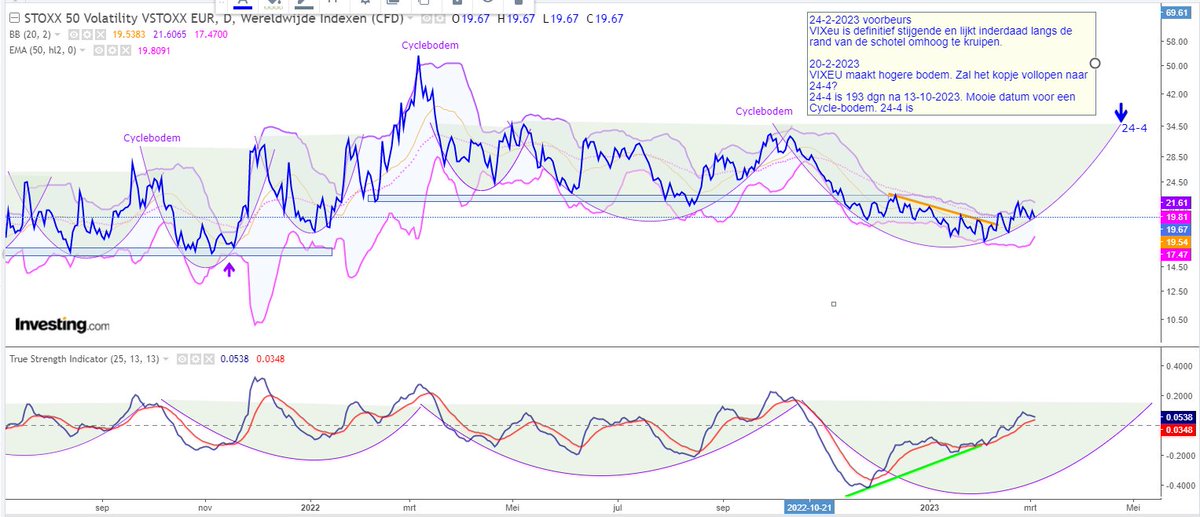 Beurscyclus's tweet photo. AEX cyclische analyse https://t.co/NiCM7KaZhs
