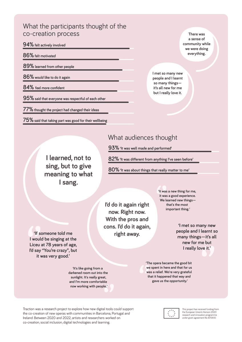 What our participants thought of the #CoCreation process 🤔

Available for download at co-art.eu.
co-art.eu/over-to-you/re…