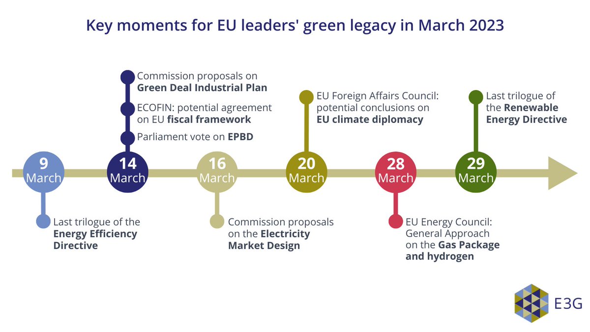 With barely a year until the next 🇪🇺European elections, the EU legislative cycle is slowly coming to an end.

March will see the end of important negotiations, late new proposals, and a first glimpse into the green legacy of the current <a href="/EU_Commission/">European Commission</a> &amp; <a href="/Europarl_EN/">European Parliament</a>.