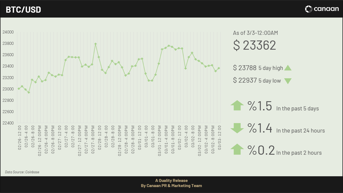 canaanio's tweet photo. #Bitcoin #mining difficulty has increased by 9.95% to 43.05 T, with current network computing power standing at 305.52 EH/s. #JustMining https://t.co/c7tkRaE5oC