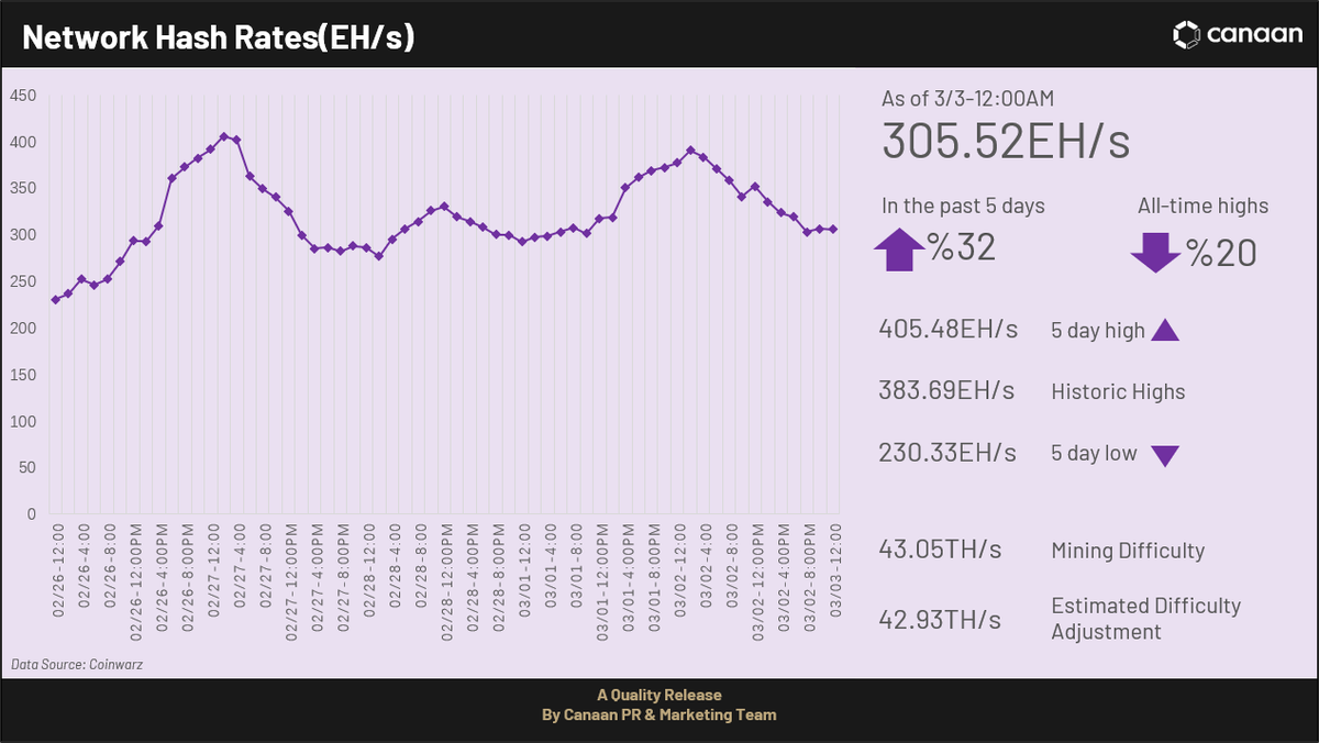 canaanio's tweet photo. #Bitcoin #mining difficulty has increased by 9.95% to 43.05 T, with current network computing power standing at 305.52 EH/s. #JustMining https://t.co/c7tkRaE5oC