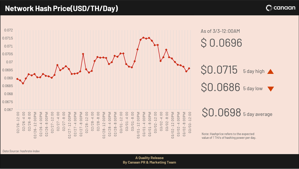 canaanio's tweet photo. #Bitcoin #mining difficulty has increased by 9.95% to 43.05 T, with current network computing power standing at 305.52 EH/s. #JustMining https://t.co/c7tkRaE5oC