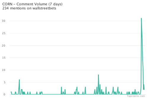 $CORN was the 4th most mentioned on wallstreetbets over the last 24 hours

Via https://t.co/fwgP2Q4QIO

#corn    #wallstreetbets  #stocks https://t.co/ylnTS4QrFI