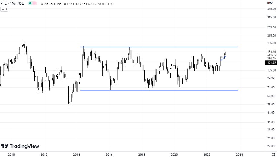 RideBnf's tweet photo. #PFC #NSE #INDIA 
Failure of Head &amp; Shoulder Top !!
Looks like this time it can break approx 9 years long range (2nd image). .
#classicalcharting #technicalanalysis https://t.co/XAcnTFsi7S