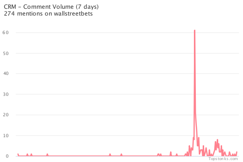 $CRM seeing sustained chatter on wallstreetbets over the last few days

Via https://t.co/IVZaaY9B8R

#crm    #wallstreetbets  #investing https://t.co/1cXC87jVug