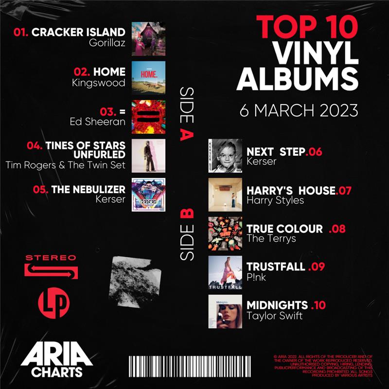 <a href="/gorillaz/">gorillaz</a> top this week's Vinyl Albums Chart with <a href="/KINGSWOODBAND/">KINGSWOOD</a> coming in 2nd! 

#ARIA #ARIACharts #Gorillaz #Kingswood