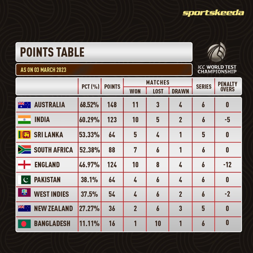 World Test Championship Points Table, 2021-2023 - As it happens