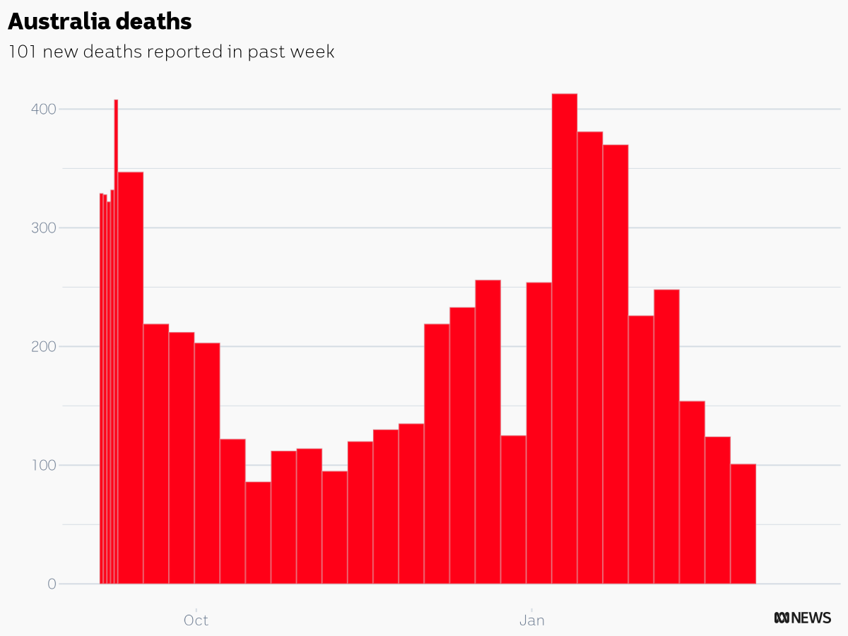 CaseyBriggs's tweet photo. Australian authorities reported 101 COVID deaths in the week ending Mar 3
ACT: 4
NSW: 29
NT: 0
QLD: 23
SA: 13
TAS: 1
VIC: 23
WA: 8
#c19chart https://t.co/PD8uqQcT0r