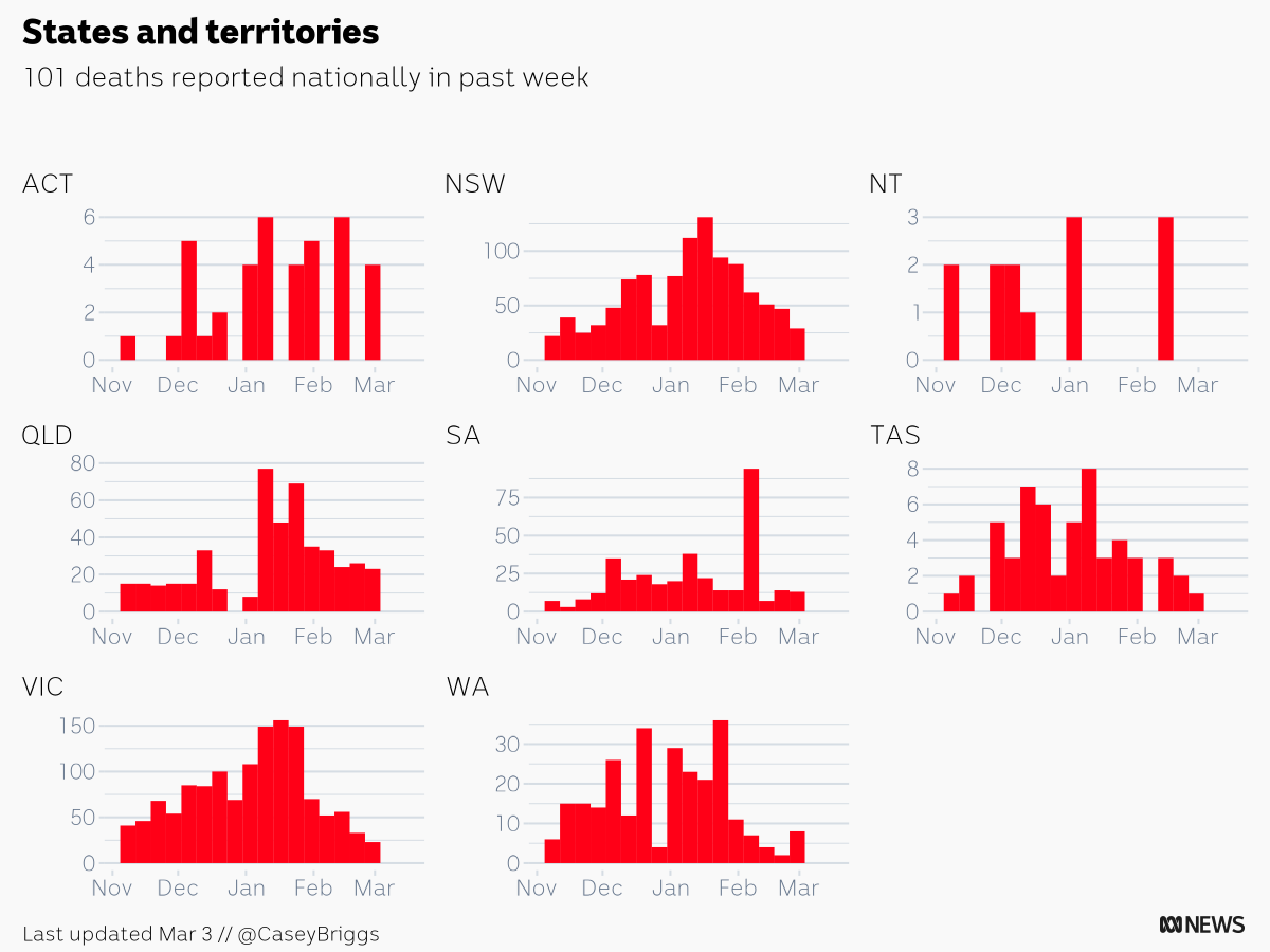 CaseyBriggs's tweet photo. Australian authorities reported 101 COVID deaths in the week ending Mar 3
ACT: 4
NSW: 29
NT: 0
QLD: 23
SA: 13
TAS: 1
VIC: 23
WA: 8
#c19chart https://t.co/PD8uqQcT0r