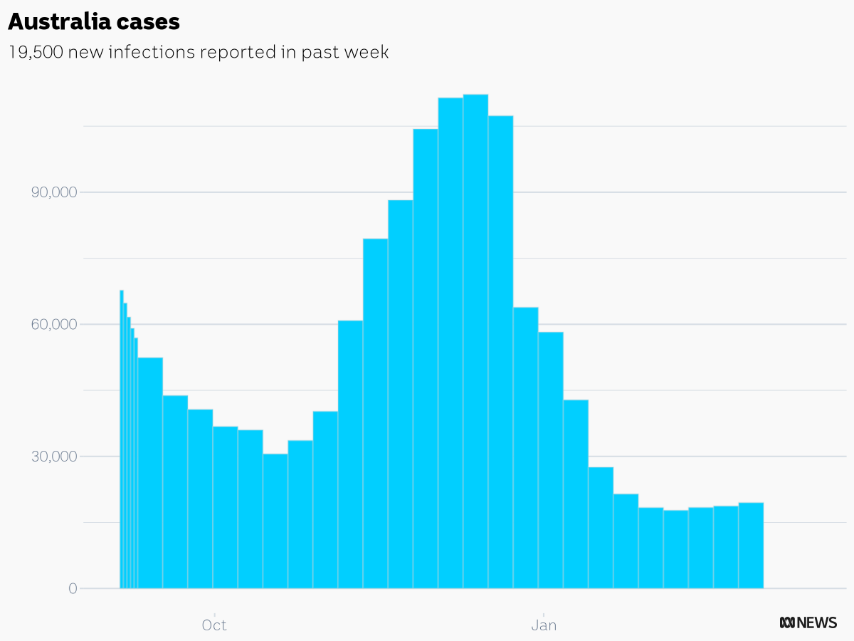 CaseyBriggs's tweet photo. There were 19,500 new COVID cases reported in Australia in the week ending Mar 3
ACT: 491
NSW: 7,163
NT: 90
QLD: 4,028
SA: 1,700
TAS: 622
VIC: 3,016
WA: 2,390
#c19chart https://t.co/Fw7vJ1PSLT