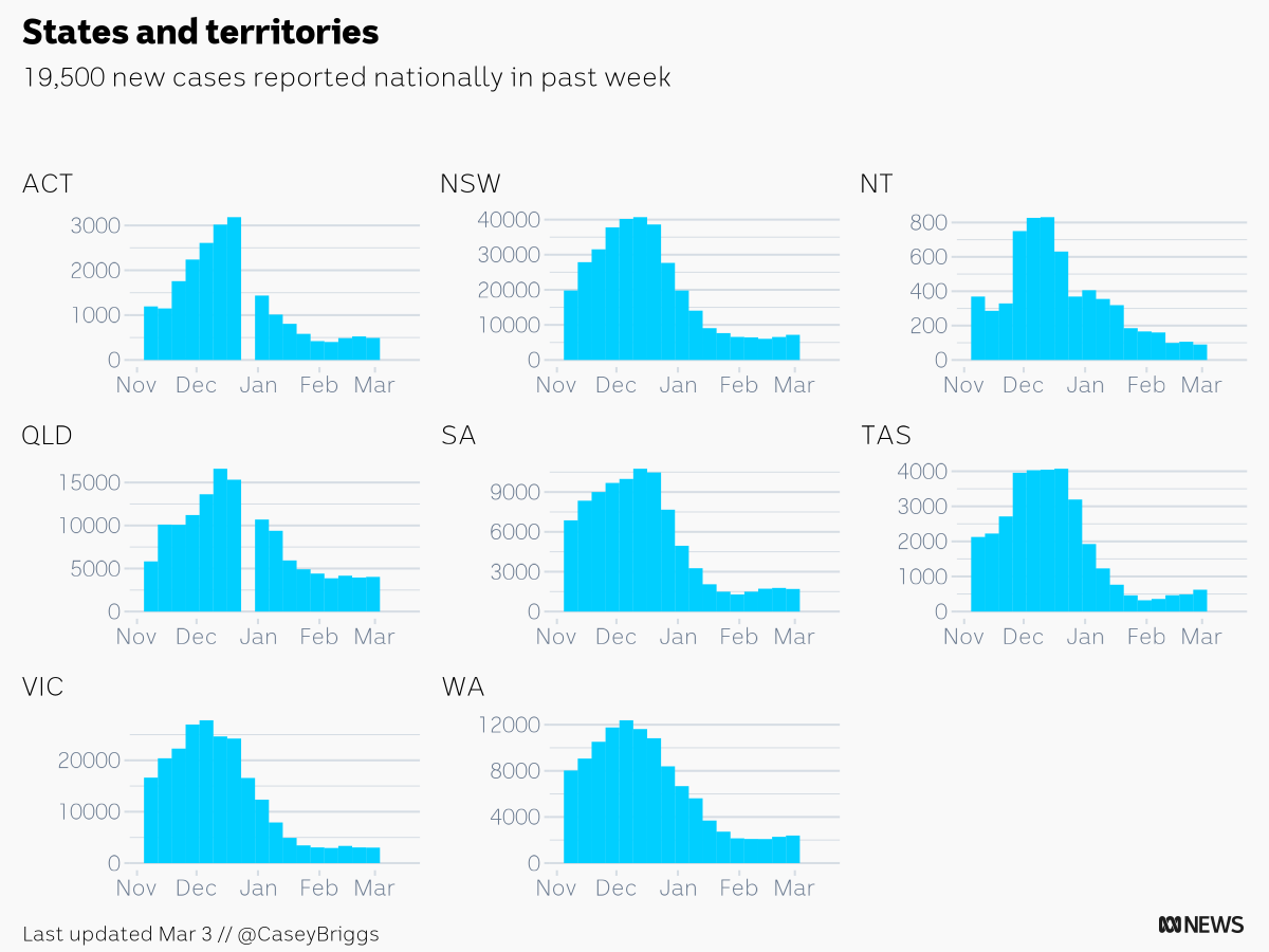 CaseyBriggs's tweet photo. There were 19,500 new COVID cases reported in Australia in the week ending Mar 3
ACT: 491
NSW: 7,163
NT: 90
QLD: 4,028
SA: 1,700
TAS: 622
VIC: 3,016
WA: 2,390
#c19chart https://t.co/Fw7vJ1PSLT