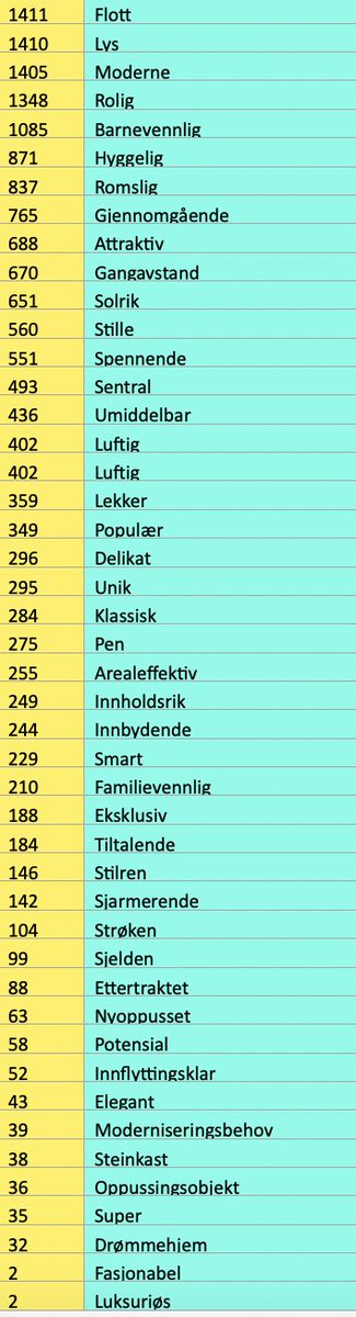 boligmarkedet's tweet photo. Lite luksuriøst og fasjonabelt, mye flott, lyst og moderne (2431 boliger til salgs i Oslo, hvorav 1107 nybygg) #finnno #adjektiver #boligmarkedet https://t.co/beXnB1LJA4