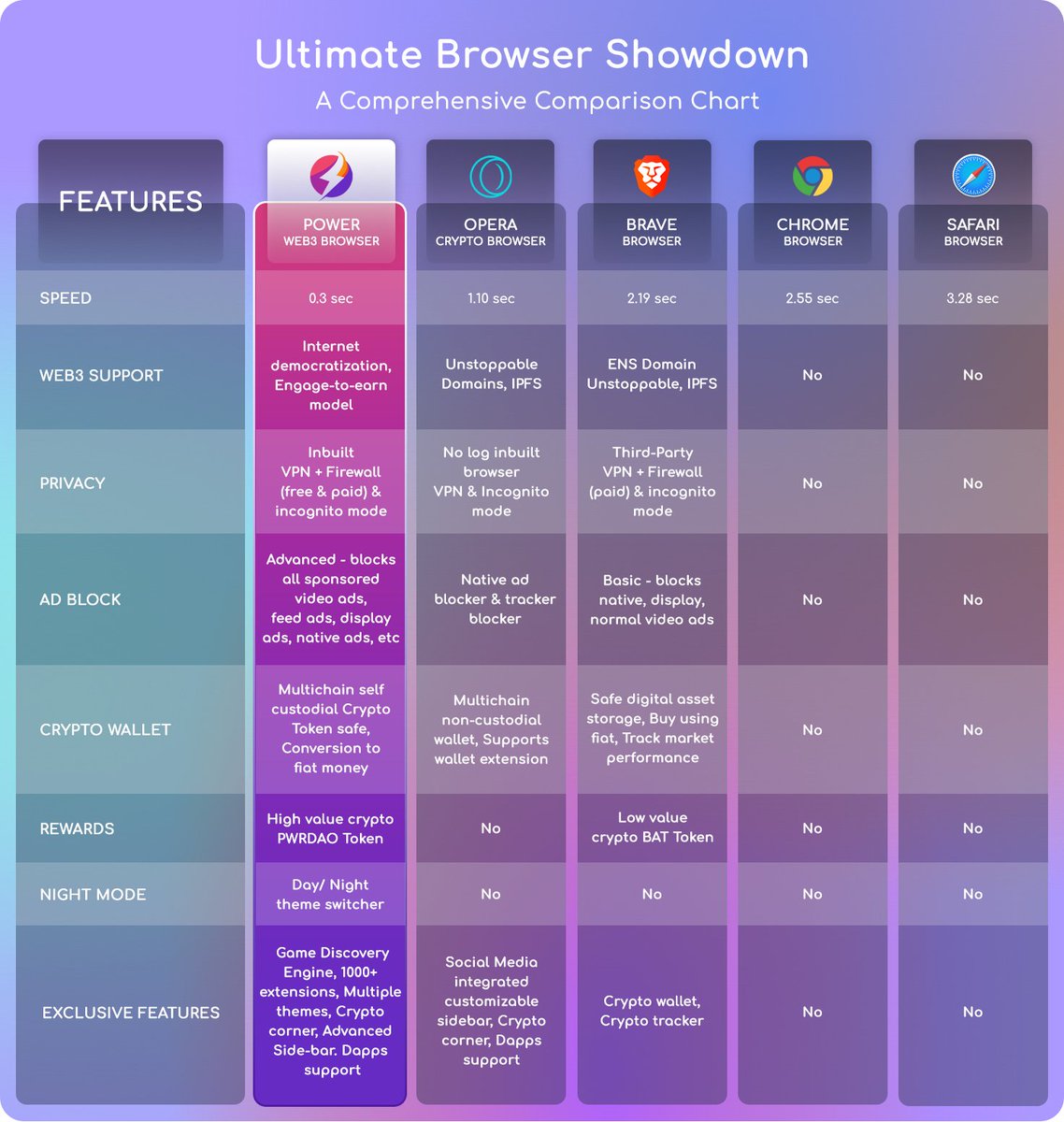 PowerBrowser's tweet image. Ready for a browser showdown? 💪We compared Power Browser to Brave, Opera Crypto, Chrome, and Safari to see which one reigns supreme. Find out why Power Browser came out on top ❓

#browsercomparison #fastbrowsing #bestbrowser #browsingexperience