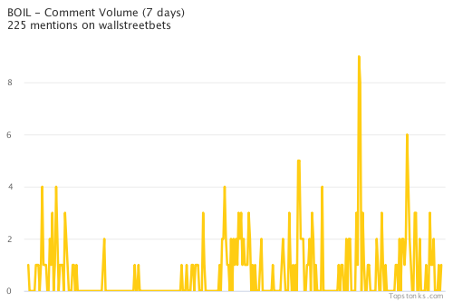 $BOIL seeing an uptick in chatter on wallstreetbets over the last 24 hours

Via https://t.co/GnIG8O0uaJ

#boil    #wallstreetbets  #investing https://t.co/UWAYZI6vma