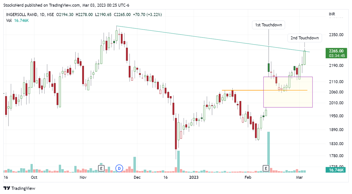 StocksNerd's tweet image. #INGERRAND

2nd Touchdown to the trendline today. If it consolidates from here, the coil would be ready to strike.