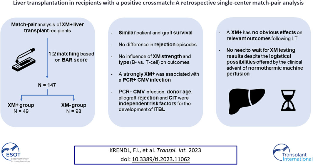 Transplant International (@transpl_int) on Twitter photo Positive #crossmatch has no #effect on patient and graft #survival following #LiverTransplant, but recipients with a strong XM+ are more likely to develop a PCR+ #CMV #infection <a href="/FelixKrendl/">Felix J. Krendl</a> <a href="/FrankaMessner/">Franka Messner</a> <a href="/resch_th/">Thomas Resch</a> @schneest @AnnaAustrie ow.ly/ehPV50N7x7Z Positive #crossmatch has no #effect on patient and graft #survival following #LiverTransplant, but recipients with a strong XM+ are more likely to develop a PCR+ #CMV #infection <a href="/FelixKrendl/">Felix J. Krendl</a> <a href="/FrankaMessner/">Franka Messner</a> <a href="/resch_th/">Thomas Resch</a> @schneest @AnnaAustrie ow.ly/ehPV50N7x7Z