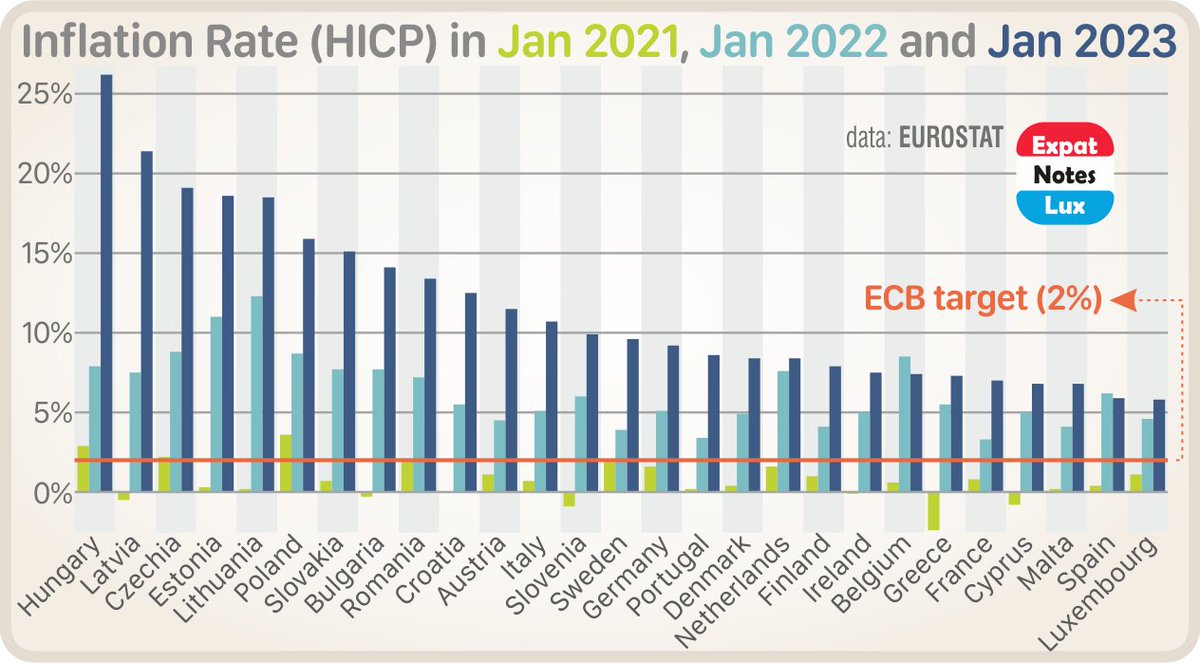 ExpatNotesLux's tweet photo. In Jan 2023, #inflation in #EU ranged from 26.2% (๐ญ๐บ) to 5.8% (๐ฑ๐บ). EU average was 10.0% while the target is 2.0% (5 times higher). Expect #monetary policies to tighten and interest rates to increase.
#ExpatNotesLux23C1379 #ExpatNotesLux @EU_Eurostat @EU_opendata @STATEC @ecb https://t.co/6pTycv4ehd