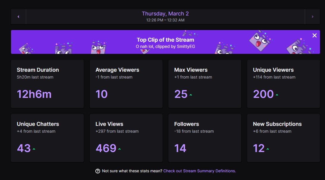 ChubbsCapalot's tweet photo. W 12hr stream Thank everyone who raided me and showed me love and this is only the beginning #District10RP https://t.co/odYHW3AKPf