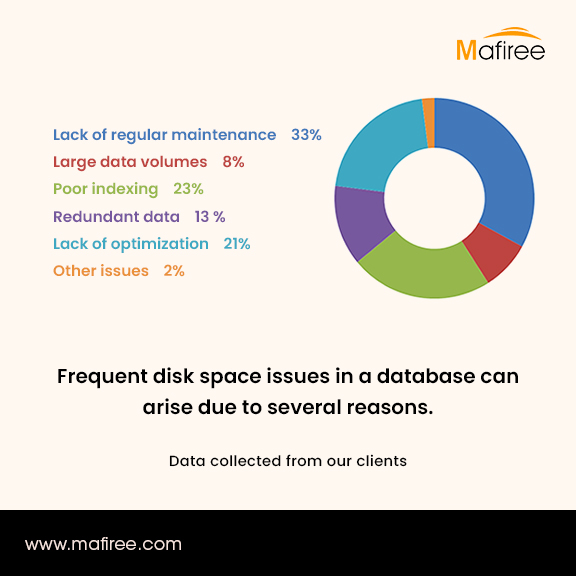 Mafiree's tweet image. Disk space issues have become common these days.

Save your business from this regularly occurring headache. get in touch with Mafiree database experts to optimize the disk space regularly and maintain it with performance boosted.

#mafiree #diskspace #server #mysql #database