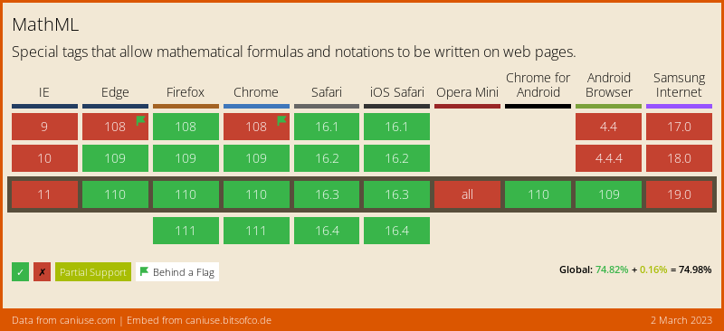 WhatsupWebBot's tweet image. 🎉 MathML is now supported in browsers used by 88.39 % of users global! #mathml #caniuse #Other caniuse.com/mathml