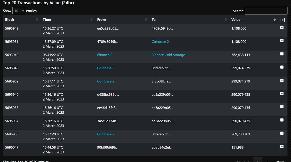 221BravoApp's tweet image. 06:45 - Warming UP...

TX Volumes overnight seem fairly regular 

Largest transaction past 24hrs is 1,108,000 icp. We&apos;ll be watching this account like a hawk 🦅

7,816 transactions over the past 24 hours

#OpenChat #ICP #Dfinity #SNS2