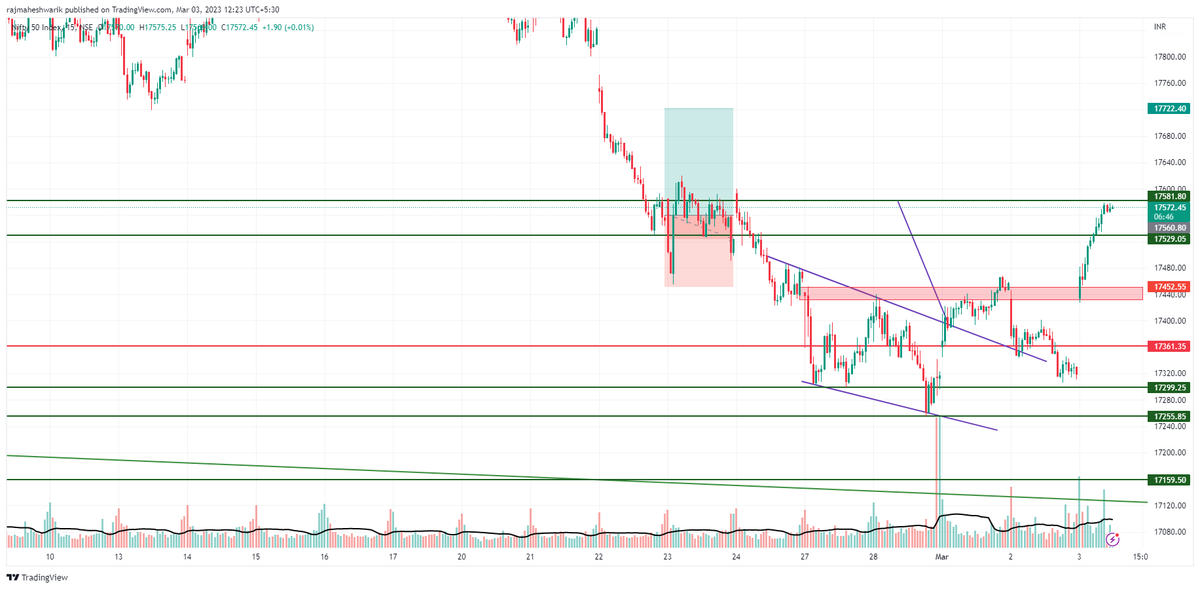 $NIFTY50.NSE High made 17578. Revise stoploss &amp; wait for bigger targets