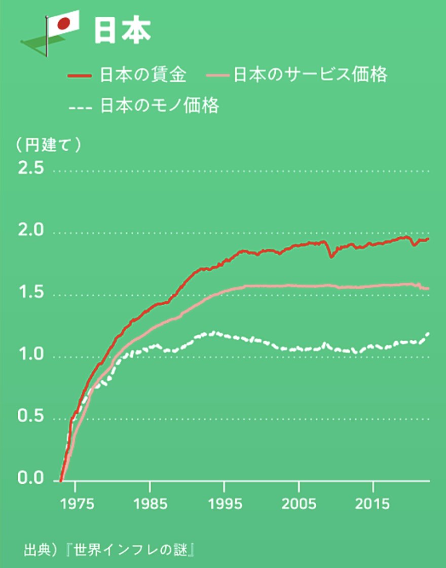 uopee's tweet photo. 日本の賃金は過去30年間、横ばいが続いておる。これから上がるのか？まずは自分の給料から上げることから始めようか。笑 https://t.co/cEhwl2R0co