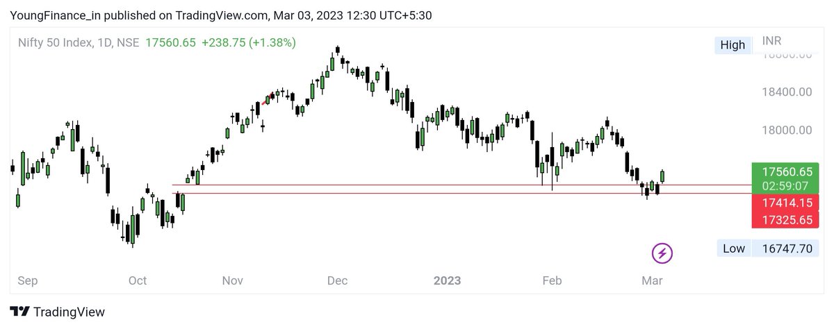 finance_young's tweet photo. Pic 1 : Daily chart 

Gap created 18 oct 2022 was filled completely and nifty is seen reversing from that zone but price action seems little noisy here

Pic 2 : Weekly chart

A perfect reversal candle forming and most probably it would end on higher side only #nifty #stockmarket https://t.co/krEo167tZ9
