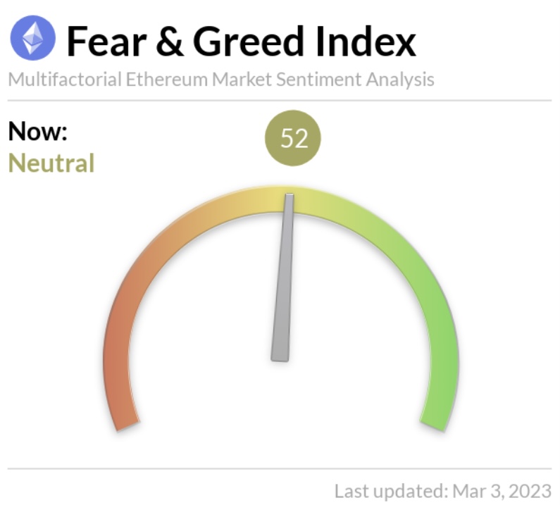 AlanTradingYT's tweet photo. GM L’équipe !☀️

On commence cette nouvelle journée avec les prix des cryptomonnaies qui sont en légère baisse :

$BTC : 22 377$ (-4,52%)

$ETH : 1566$ (-4,84%)

Fear &amp; Greed Index :

#BTC  : 50  (hier : 51 📉)

#ETH : 52 (hier : 53 📉) https://t.co/U7cpzXvVYp