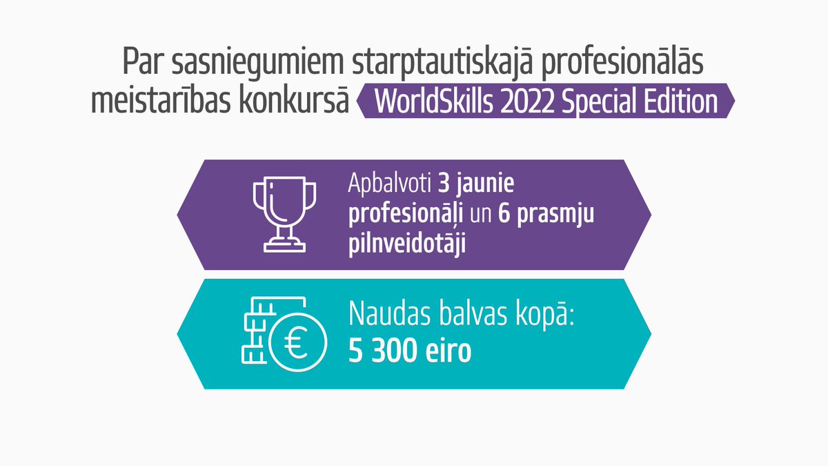 🏆Aizvadītajā mācību gadā 23 skolēni apliecinājuši savas prasmes starptautisko mācību priekšmetu olimpiādēs, gūstot 16 godalgotas vietas un 8 atzinības.
Starptautiskajā profesionālās meistarības konkursā #WorldSkills 2022 Special edition jaunie profesionāļi izcīnīja trīs medaļas.