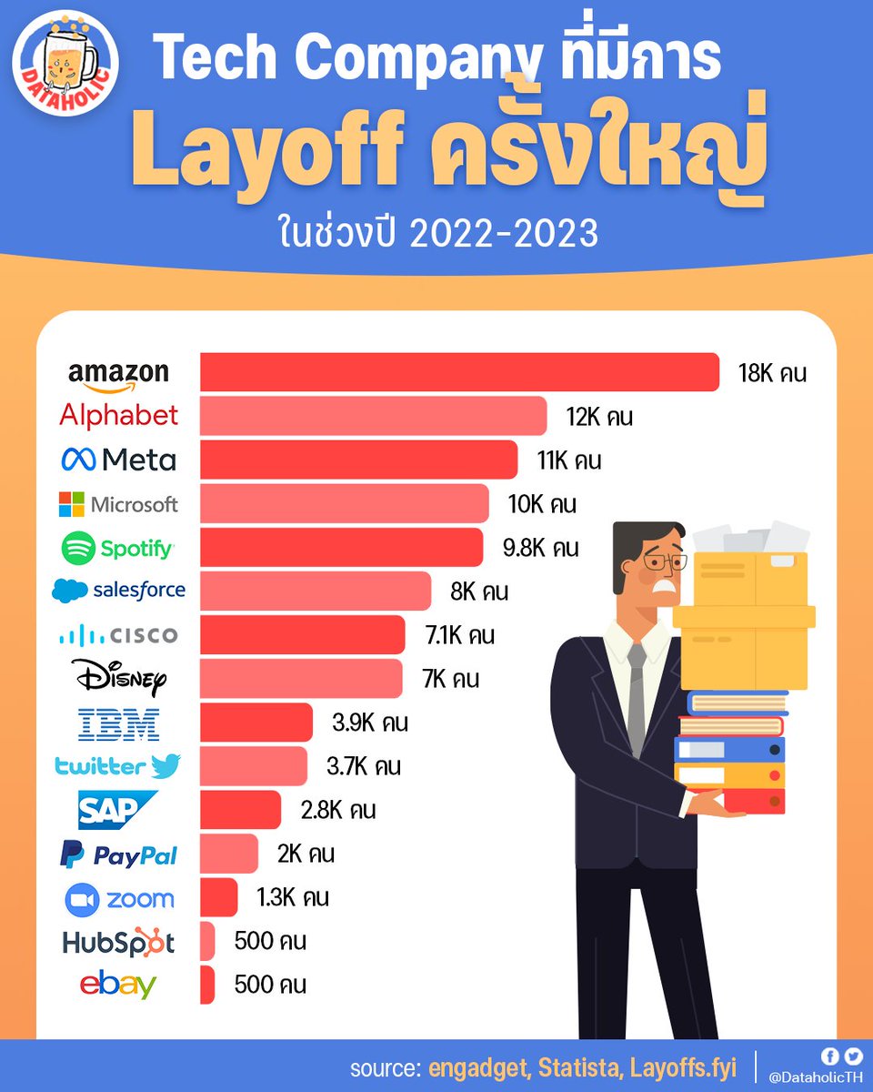 DataholicTH's tweet photo. Data น่ารู้ : Tech Company เจ้าไหนบ้าง? ที่มีการ Layoff ครั้งใหญ่ ในช่วงปี 2022-2023
Source : engadget, Statista, https://t.co/aEs5sA8rxk
#dataholic #randomdata #dataน่ารู้ #data https://t.co/tU7w2sObOi