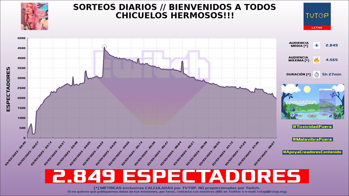 tvtop_es's tweet photo. ¡#CrystalMolly 💎 HA EMITIDO en #Twitch! 🇲🇽 Nuestros datos 🧐 :

▶️ ESPECTADORES 👁️ : 2.849
▶️ MINUTO DE ORO 🔥 : 4.565 [04:21h]
▶️ RAIDEADO 🌪️ POR : #Nissaxter #AngeloGamer

#JustChatting #LeagueofLegends #SonsoftheForest https://t.co/p3QnhnY0cu
