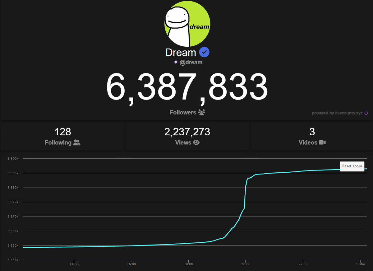 statisticsdream's tweet photo. graph of his growth from yesterday if you're curious, the huge spike is the moment he died 😔 he got like 5k followers in 10 minutes! https://t.co/lRT7Zhz5em