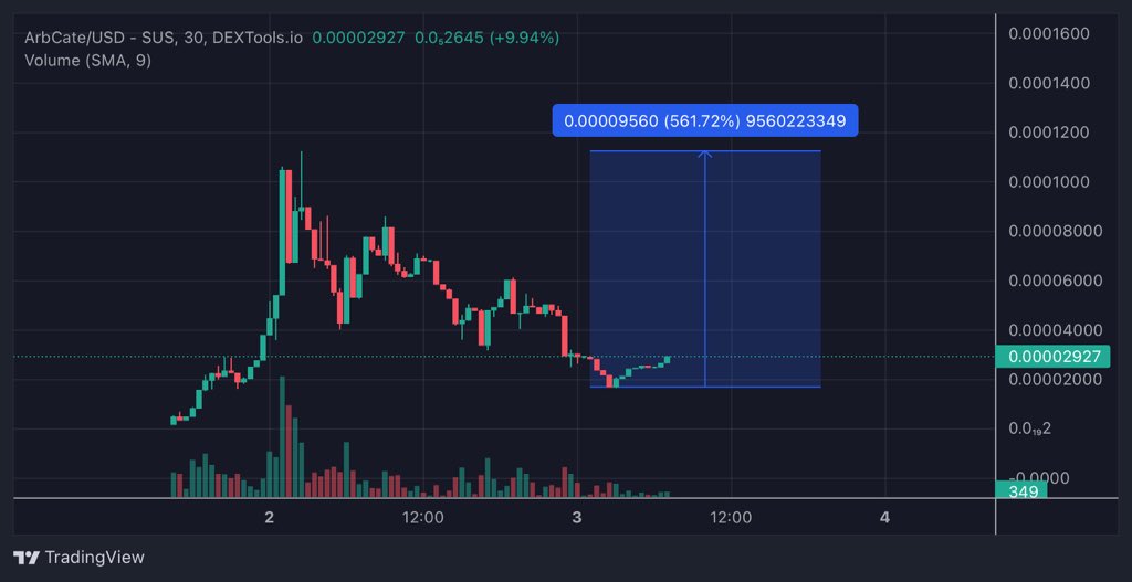 blessed_mayor's tweet photo. @ArbCate Almost missed this entry on #ARBCATE. Chart is currently at its support. Aped some box from here
Team looks bullish and white paper looks good to me 
5X up from here when we get to ATH
Aped 🦍 DYOR and BUY 

TG https://t.co/aESSId7BG1

Chart https://t.co/o2Cl18HwNb https://t.co/SbY6M9oL19